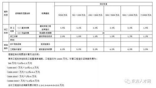 全國30個(gè)省市工程造價(jià)咨詢收費(fèi)參考匯總