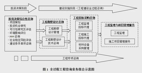 資質(zhì)變革引領(lǐng)新浪潮 全過程工程咨詢模式下的造價(jià)咨詢業(yè)務(wù)重塑
