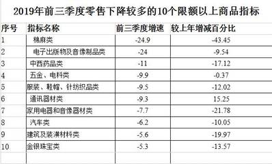 1-9月廣西消費(fèi)趨勢(shì)轉(zhuǎn)變 汽車(chē)家電服裝購(gòu)買(mǎi)減少，針紡織品銷售升溫